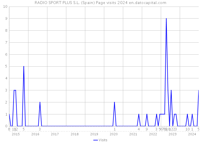 RADIO SPORT PLUS S.L. (Spain) Page visits 2024 