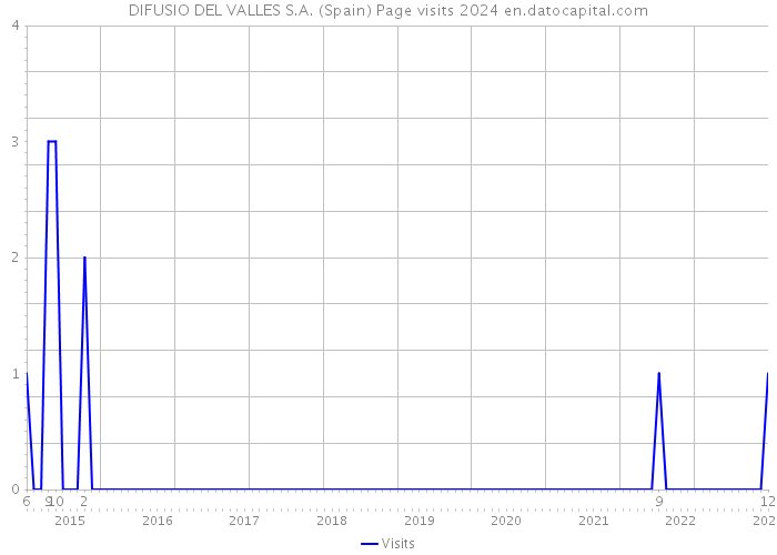 DIFUSIO DEL VALLES S.A. (Spain) Page visits 2024 