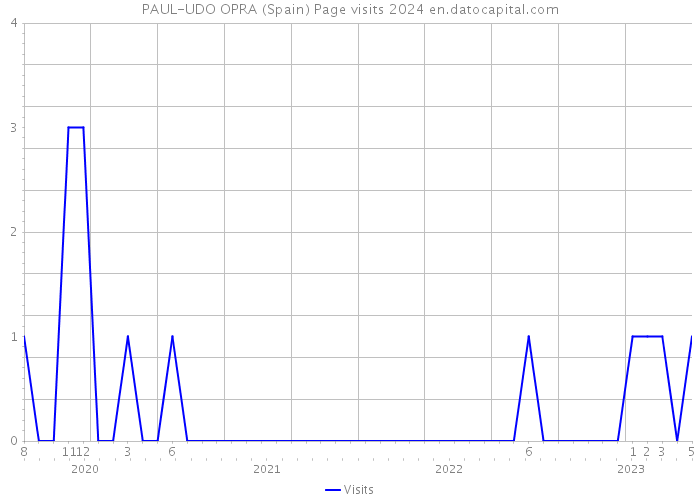 PAUL-UDO OPRA (Spain) Page visits 2024 