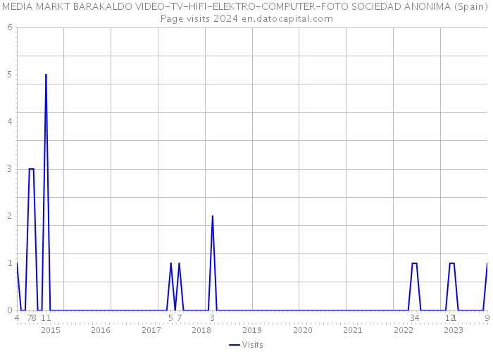 MEDIA MARKT BARAKALDO VIDEO-TV-HIFI-ELEKTRO-COMPUTER-FOTO SOCIEDAD ANONIMA (Spain) Page visits 2024 