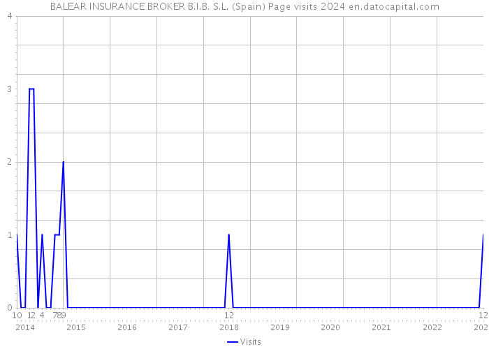 BALEAR INSURANCE BROKER B.I.B. S.L. (Spain) Page visits 2024 