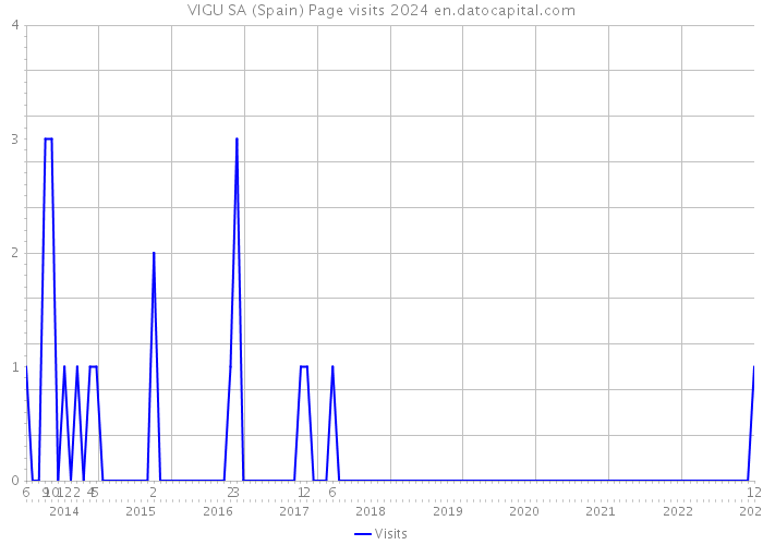 VIGU SA (Spain) Page visits 2024 
