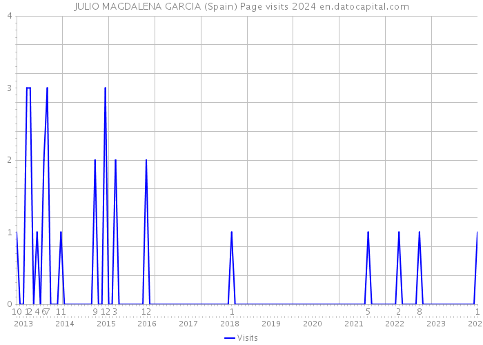 JULIO MAGDALENA GARCIA (Spain) Page visits 2024 