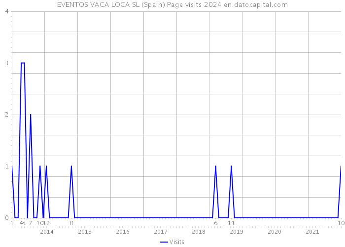 EVENTOS VACA LOCA SL (Spain) Page visits 2024 
