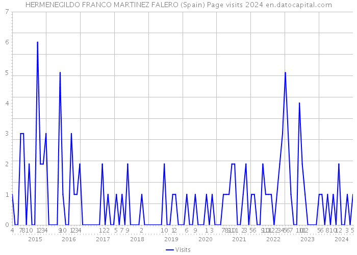 HERMENEGILDO FRANCO MARTINEZ FALERO (Spain) Page visits 2024 