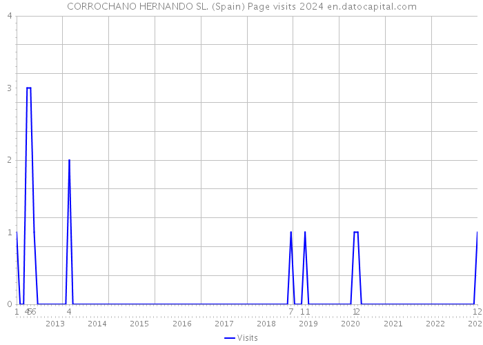 CORROCHANO HERNANDO SL. (Spain) Page visits 2024 