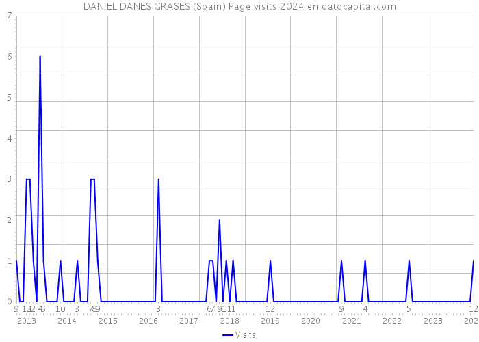DANIEL DANES GRASES (Spain) Page visits 2024 
