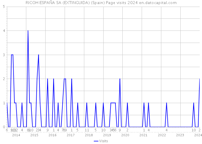 RICOH ESPAÑA SA (EXTINGUIDA) (Spain) Page visits 2024 