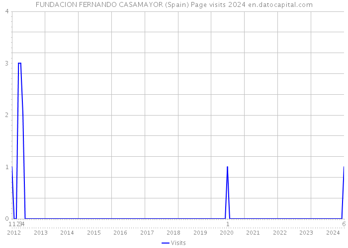 FUNDACION FERNANDO CASAMAYOR (Spain) Page visits 2024 