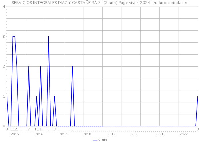 SERVICIOS INTEGRALES DIAZ Y CASTAÑEIRA SL (Spain) Page visits 2024 