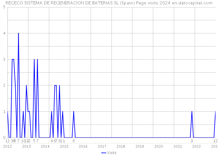 REGECO SISTEMA DE REGENERACION DE BATERIAS SL (Spain) Page visits 2024 