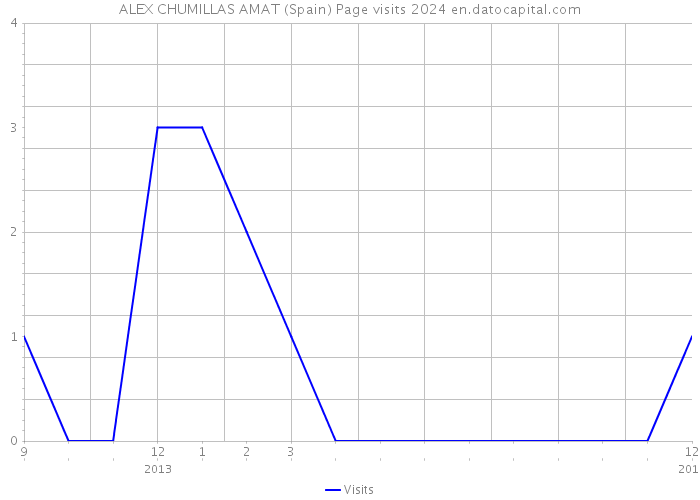 ALEX CHUMILLAS AMAT (Spain) Page visits 2024 