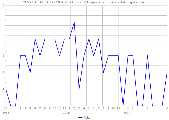 YESSICA PAOLA CORREA MEJIA (Spain) Page visits 2024 