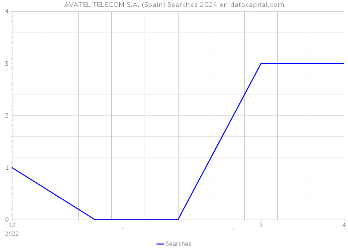 AVATEL TELECOM S.A. (Spain) Searches 2024 