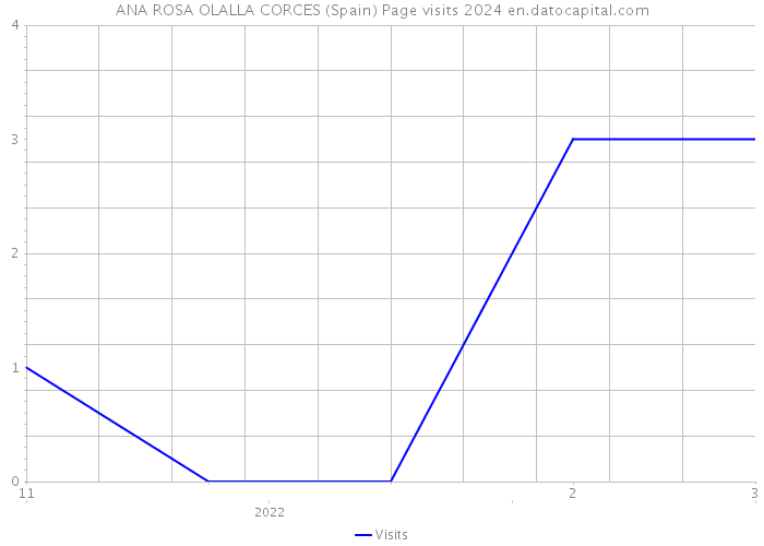 ANA ROSA OLALLA CORCES (Spain) Page visits 2024 