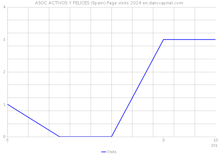 ASOC ACTIVOS Y FELICES (Spain) Page visits 2024 