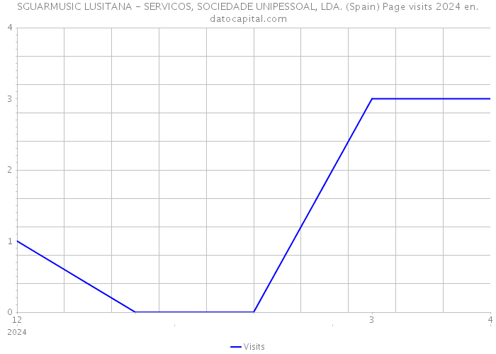 SGUARMUSIC LUSITANA - SERVICOS, SOCIEDADE UNIPESSOAL, LDA. (Spain) Page visits 2024 