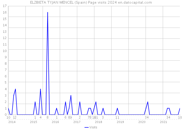 ELZBIETA TYJAN WENCEL (Spain) Page visits 2024 