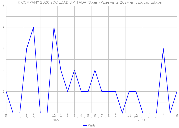 FK COMPANY 2020 SOCIEDAD LIMITADA (Spain) Page visits 2024 