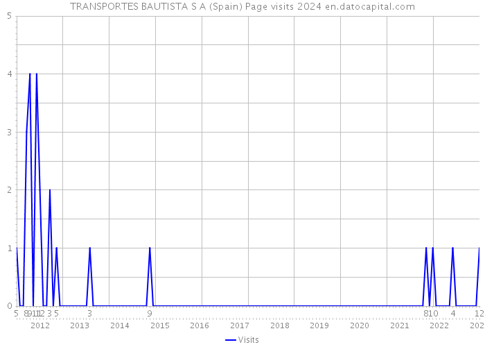 TRANSPORTES BAUTISTA S A (Spain) Page visits 2024 