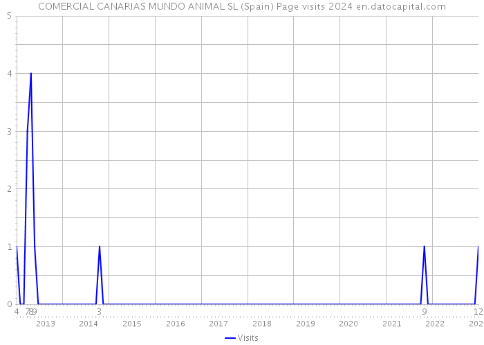 COMERCIAL CANARIAS MUNDO ANIMAL SL (Spain) Page visits 2024 