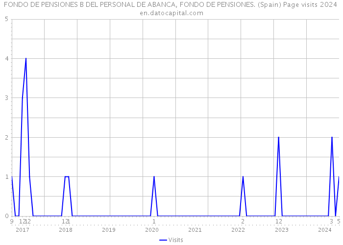 FONDO DE PENSIONES B DEL PERSONAL DE ABANCA, FONDO DE PENSIONES. (Spain) Page visits 2024 