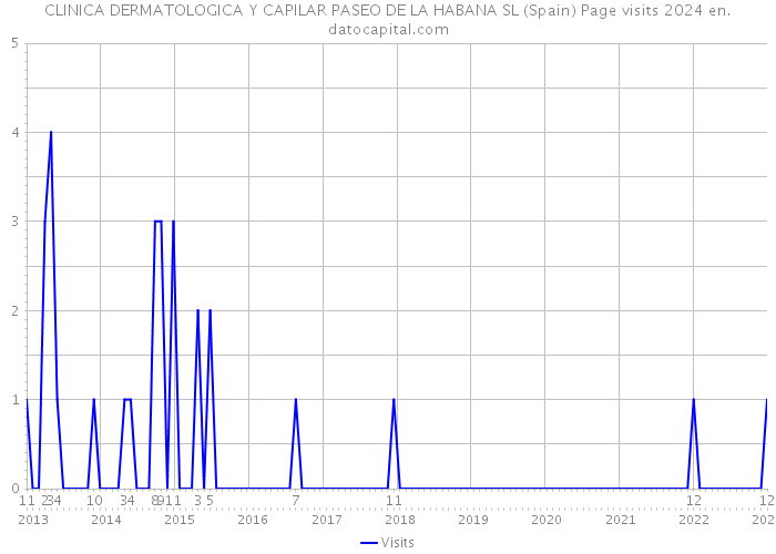 CLINICA DERMATOLOGICA Y CAPILAR PASEO DE LA HABANA SL (Spain) Page visits 2024 
