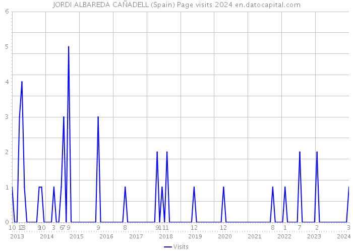 JORDI ALBAREDA CAÑADELL (Spain) Page visits 2024 