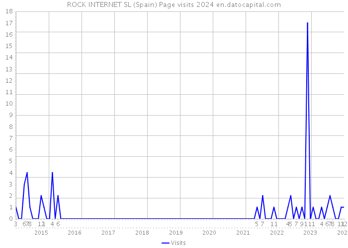 ROCK INTERNET SL (Spain) Page visits 2024 
