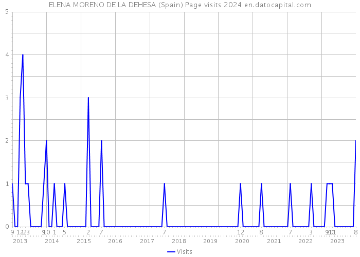 ELENA MORENO DE LA DEHESA (Spain) Page visits 2024 
