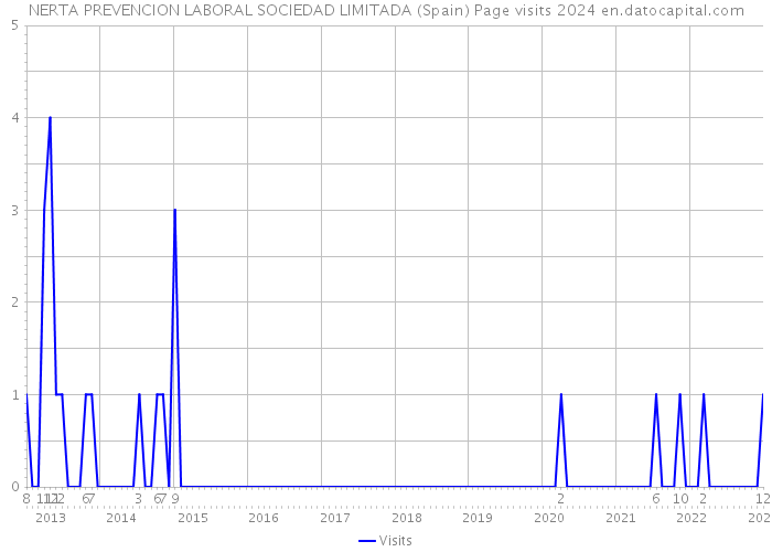 NERTA PREVENCION LABORAL SOCIEDAD LIMITADA (Spain) Page visits 2024 
