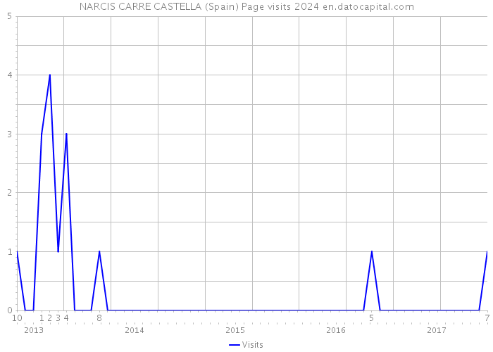 NARCIS CARRE CASTELLA (Spain) Page visits 2024 