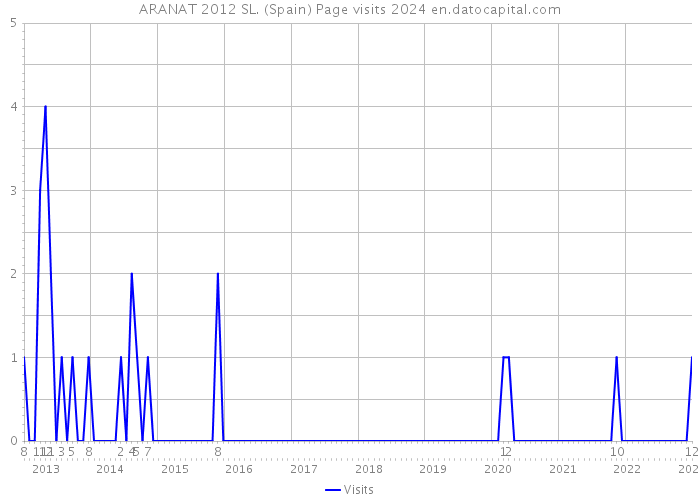 ARANAT 2012 SL. (Spain) Page visits 2024 