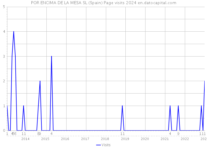 POR ENCIMA DE LA MESA SL (Spain) Page visits 2024 