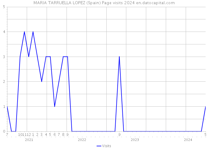 MARIA TARRUELLA LOPEZ (Spain) Page visits 2024 