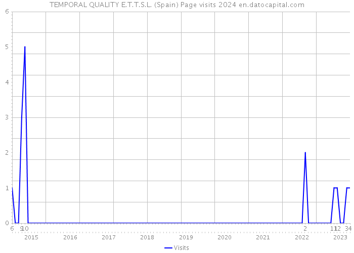 TEMPORAL QUALITY E.T.T.S.L. (Spain) Page visits 2024 