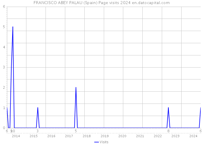 FRANCISCO ABEY PALAU (Spain) Page visits 2024 