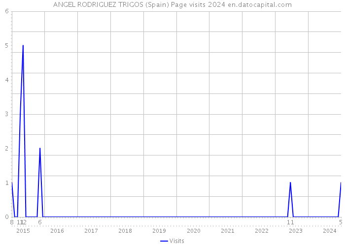 ANGEL RODRIGUEZ TRIGOS (Spain) Page visits 2024 