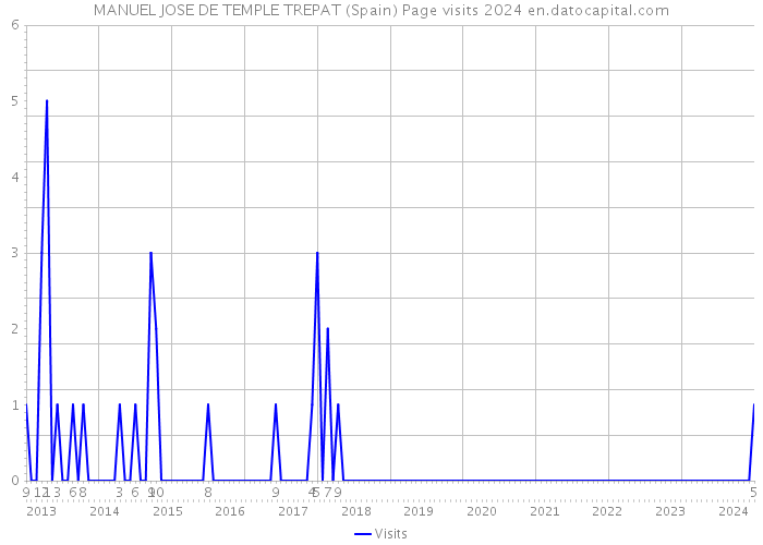 MANUEL JOSE DE TEMPLE TREPAT (Spain) Page visits 2024 