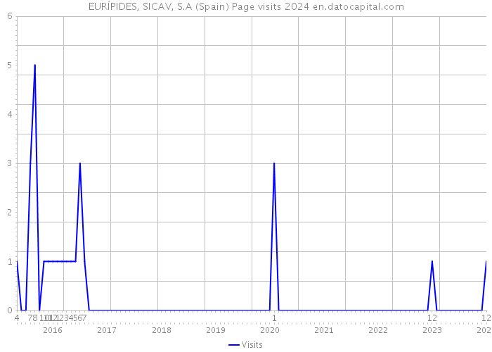 EURÍPIDES, SICAV, S.A (Spain) Page visits 2024 