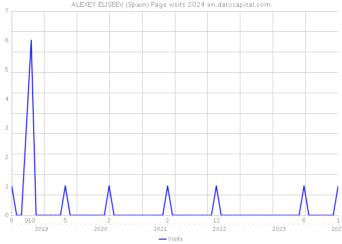 ALEXEY ELISEEV (Spain) Page visits 2024 