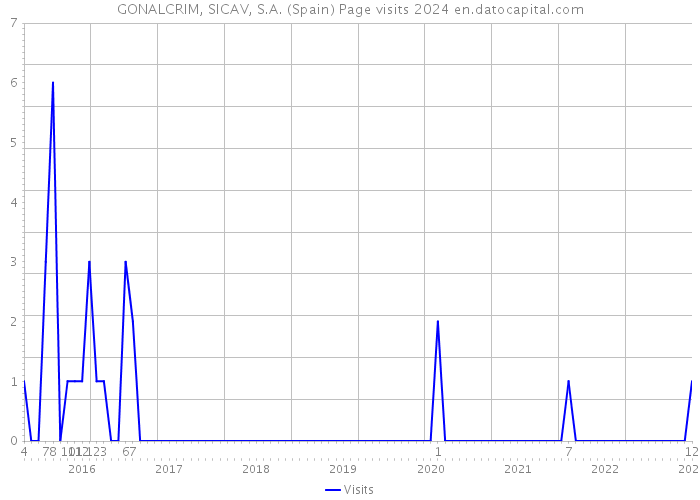 GONALCRIM, SICAV, S.A. (Spain) Page visits 2024 