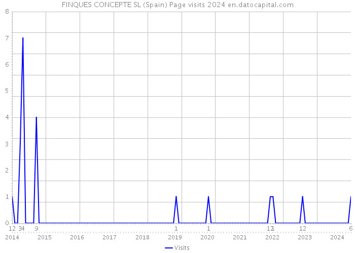 FINQUES CONCEPTE SL (Spain) Page visits 2024 