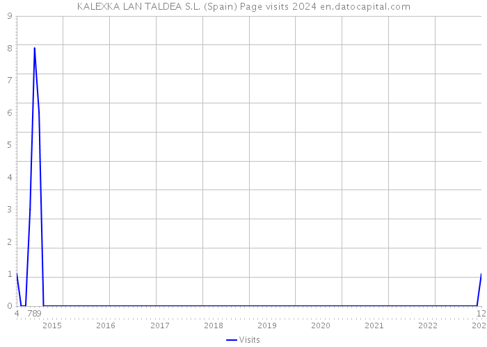 KALEXKA LAN TALDEA S.L. (Spain) Page visits 2024 