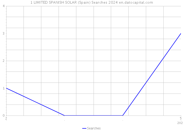 1 LIMITED SPANISH SOLAR (Spain) Searches 2024 