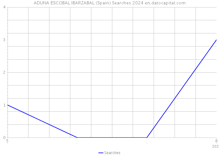 ADUNA ESCOBAL IBARZABAL (Spain) Searches 2024 