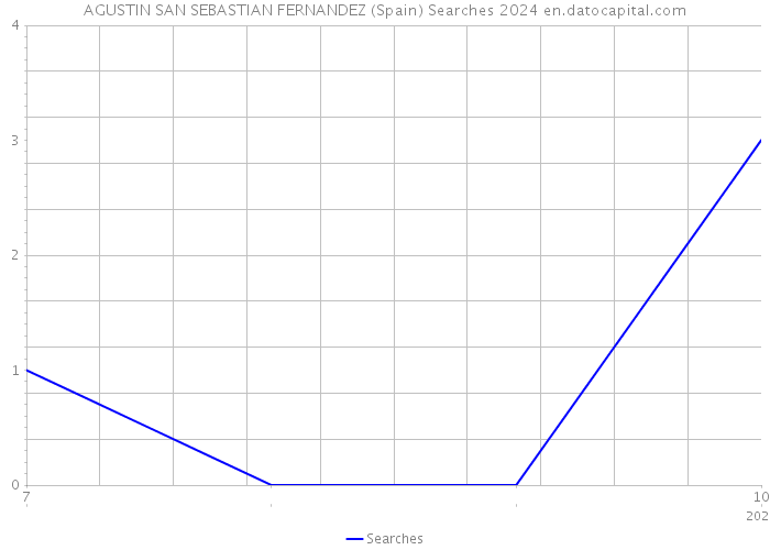 AGUSTIN SAN SEBASTIAN FERNANDEZ (Spain) Searches 2024 