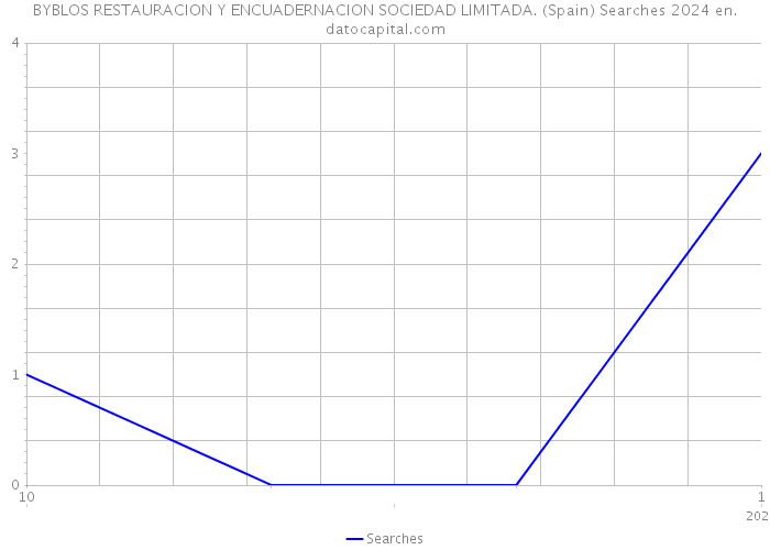 BYBLOS RESTAURACION Y ENCUADERNACION SOCIEDAD LIMITADA. (Spain) Searches 2024 