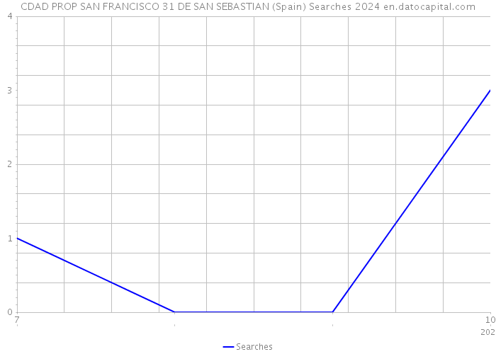 CDAD PROP SAN FRANCISCO 31 DE SAN SEBASTIAN (Spain) Searches 2024 