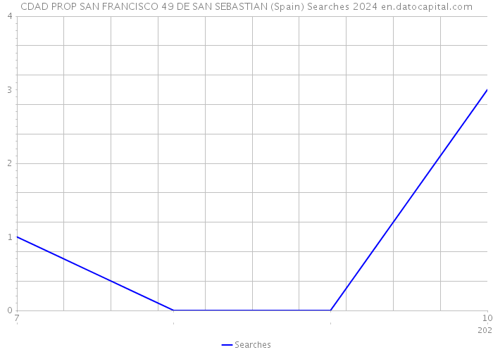 CDAD PROP SAN FRANCISCO 49 DE SAN SEBASTIAN (Spain) Searches 2024 